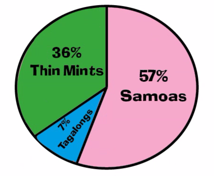 Most of those who participated enjoyed Samoas the most (57%), while Thin Mints came in second (36%), and Tagalongs came in third (7%).